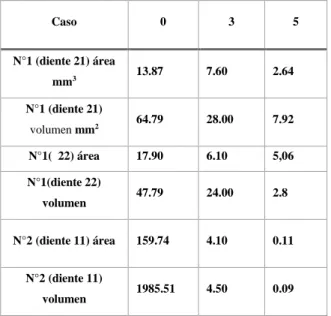 Tabla N° 1 Evaluación Tomográfica  Caso  0  3  5  N°1 (diente 21) área  mm 3 13.87  7.60  2.64  N°1 (diente 21)  volumen mm 2 64.79  28.00  7.92  N°1(  22) área  17.90  6.10  5,06  N°1(diente 22)  volumen  47.79  24.00  2.8  N°2 (diente 11) área  159.74  4