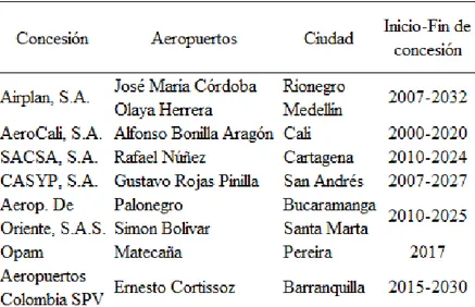 Tabla 5. Aeropuertos regionales Colombianos analizados concesionados  
