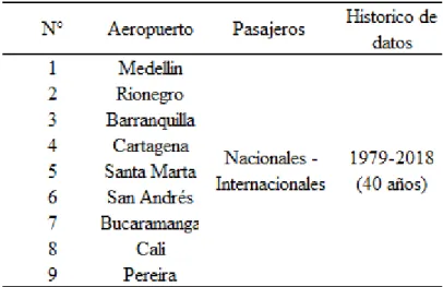 Tabla 6. Principales datos para el cálculo de las proyecciones para los nueve  aeropuertos regionales colombianos  