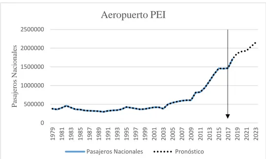 Figura 20. Proyección Pasajeros Nacionales Aeropuerto (PEI) a 5 años 