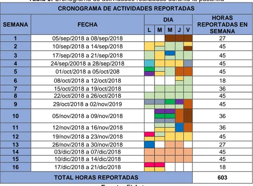 Tabla 5. Cronograma de actividades realizadas durante la pasantía  CRONOGRAMA DE ACTIVIDADES REPORTADAS 