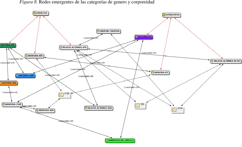 Figura 9. Redes emergentes de las categorías de atributos y estereotipos. 