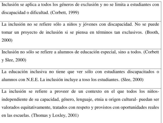Cuadro extraído de Moriña Díez (2004, p. 25) 