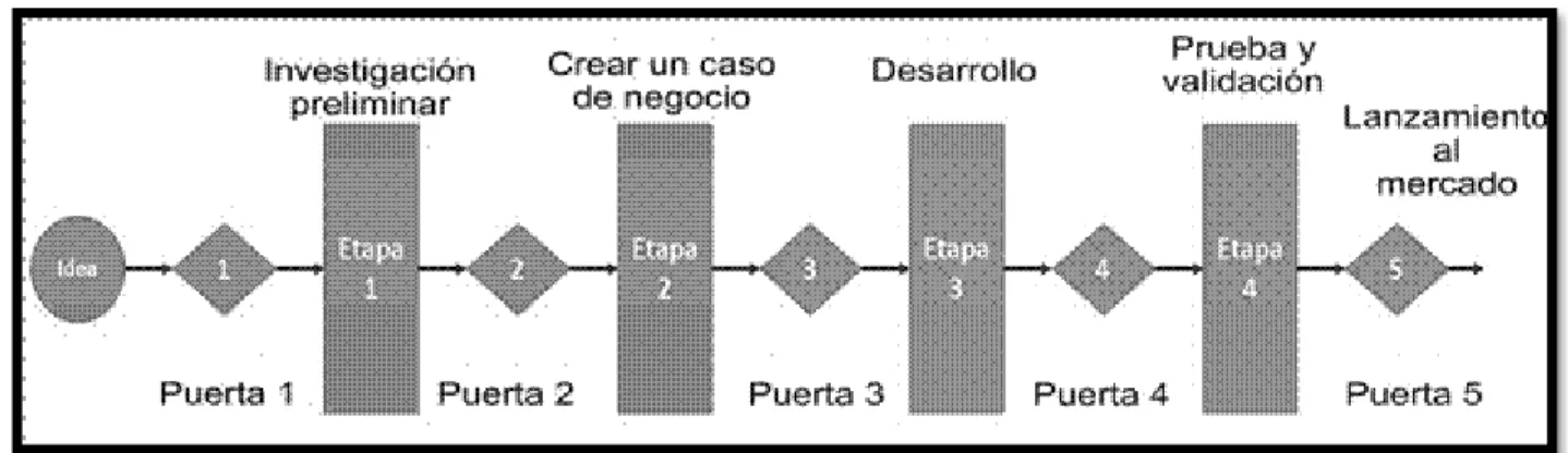 Figura 9. Adaptación de Etapas modelo Stage – Gate. Tomado del autor Robert Cooper 