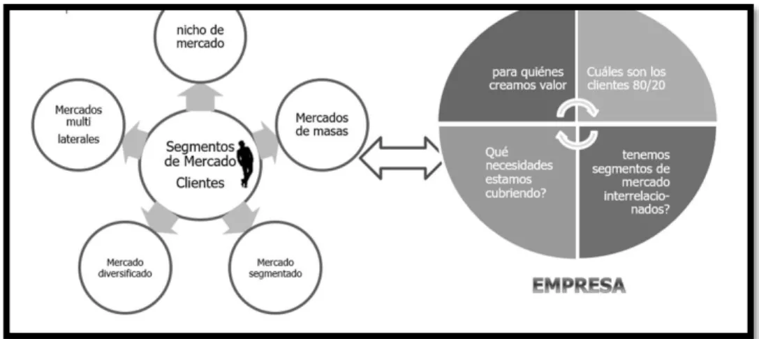 Figura 11. Segmentación de mercado   Tomado de: Osterwalder, A. (2014). Canvas de 
