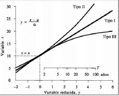 Ilustración 7. Relación de variables para distribuciones de probabilidad, aplicada a valores  extremos hidrológicos