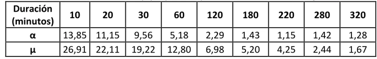 Tabla 6.  Parámetro µ y α por OM, para la estación UPTC, Tunja.   Duración 
