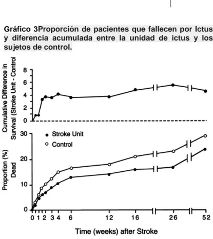 Gráfico  3Proporción  de  pacientes  que  fallecen  por  Ictus  y  diferencia  acumulada  entre  la  unidad  de  ictus  y  los  sujetos de control