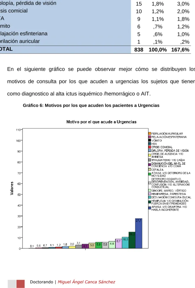 Gráfico 6: Motivos por los que acuden los pacientes a Urgencias