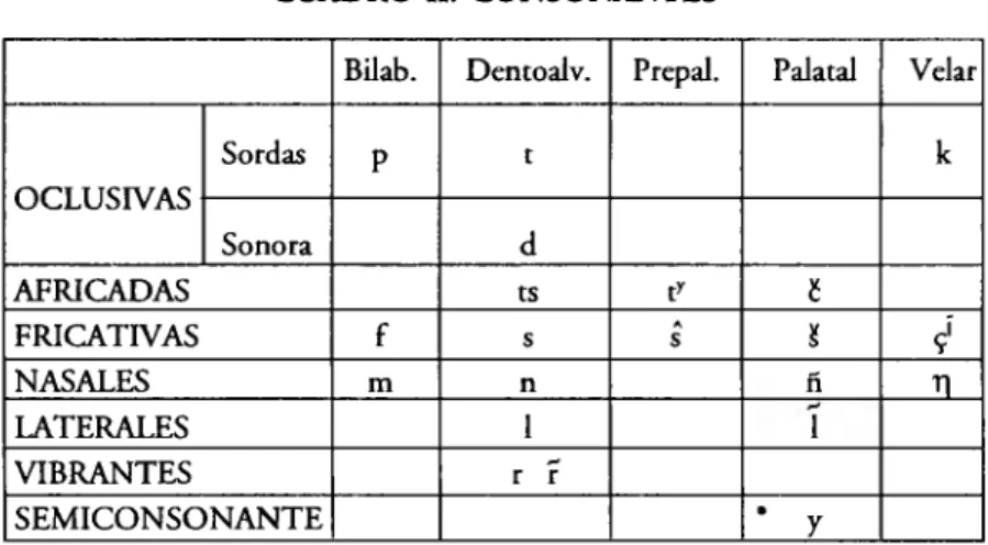 CUADRO  II:  CONSONANTES