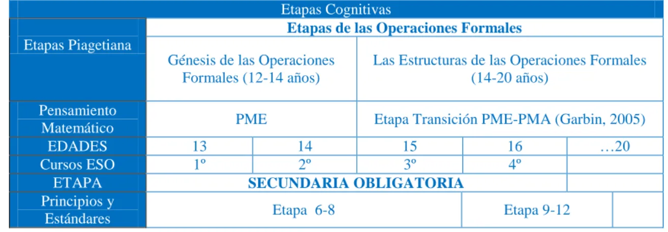 Tabla III. 1.  Esquema  Etapas Cognitivas 