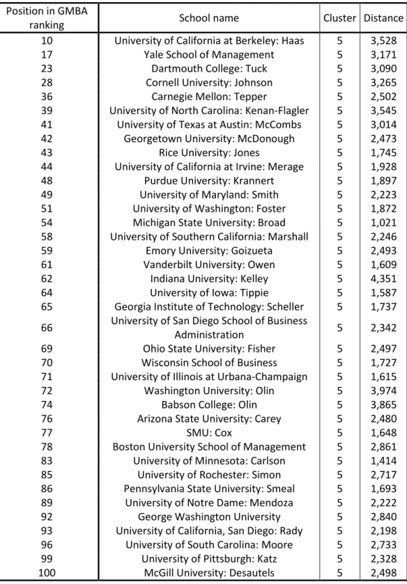 Table 7. Business Schools in cluster 0.5 