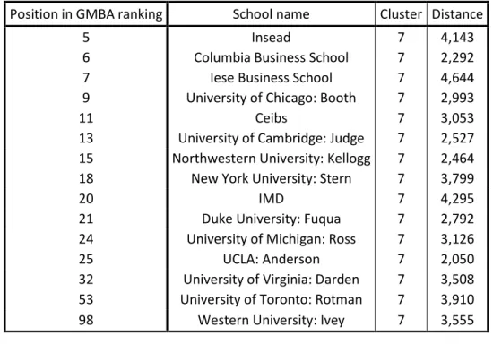 Tabla 9. Business Schools in cluster 0.7 