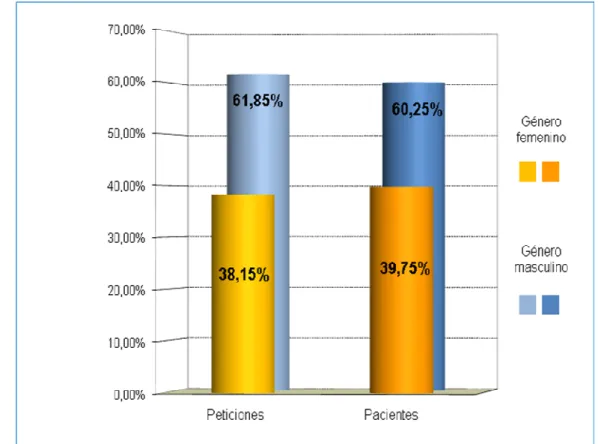 Figura  8.  Distribución  de  peticiones  y  pacientes  por  género  de  la  población  italiana 