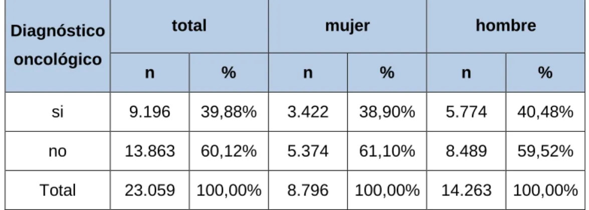 Tabla  24.  Distribución  de  las  peticiones  analíticas  según  presencia  de  patología oncológica y sexo