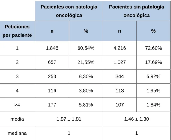 Tabla 32. Número de peticiones por paciente en la población masculina en  función de la presencia o no de patología oncológica