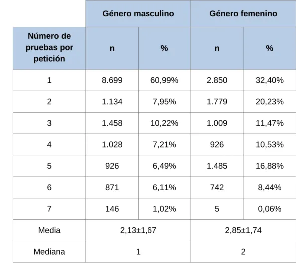 Tabla  35.  Distribución  de  las  peticiones  clínicas  según  el  número  de  pruebas por petición diferenciadas por género