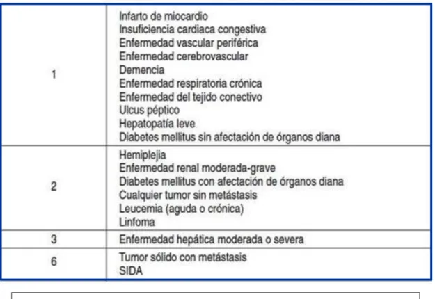 Tabla 7.- Índice de comorbilidad de Charlson 