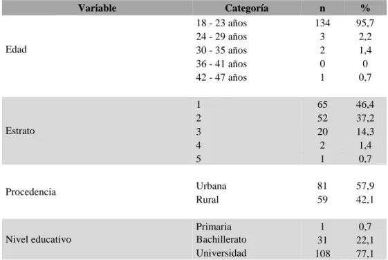 Tabla 2. Variables  sociodemográficas 