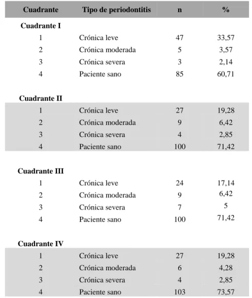 Tabla 3. Variables examen clínico 