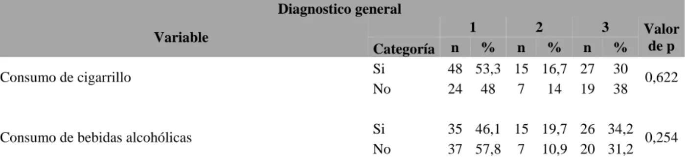 Tabla 10.  Diagnóstico general relacionado con variable hábitos 