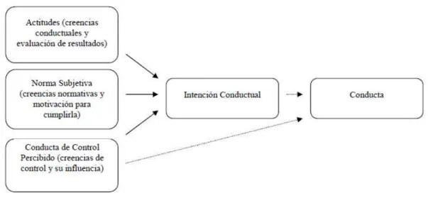 Figura 5. Teoría de Conducta Planificada (Ajzen, 1991) 