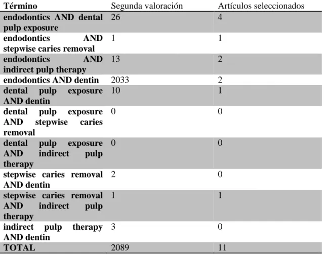 Tabla  12.  Tercera    valoración  y  artículos  seleccionados  de  la  estrategia  de  búsqueda  combinada de la base de datos Dentistry &amp; Oral Sciences Source