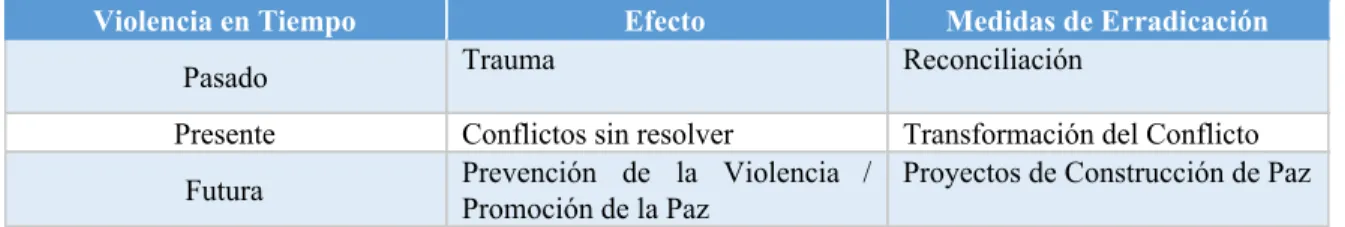 Tabla 1: Método Trascend en Énfoque de tiempo 