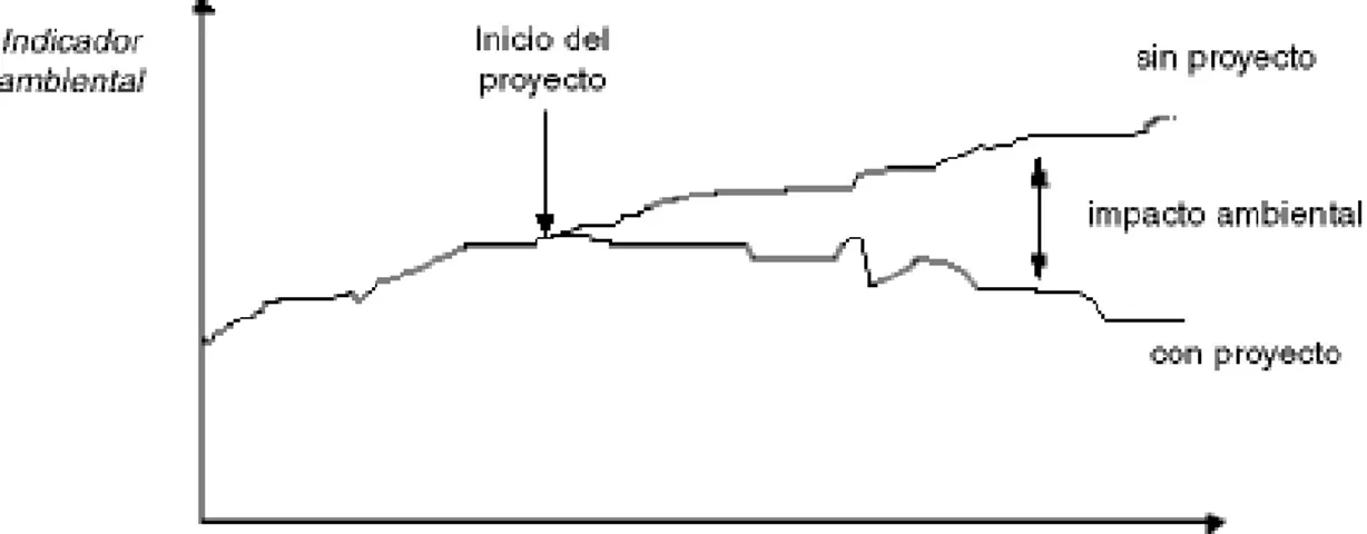 Figura 1: Concepto de impacto ambiental, según Wathern