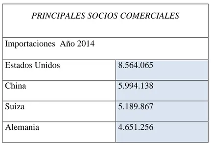 Tabla 16. Principales socios comerciales para importaciones de Israel  PRINCIPALES SOCIOS COMERCIALES 