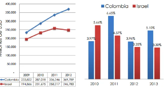 Figura 12 PIB precios corrientes. Colombia  Israel Adaptado de: El Banco Mundial Birf- Aif  http://datos.bancomundial.org/pais