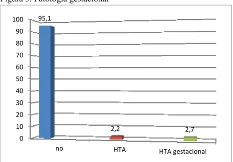 Figura 3. Patología gestacional 
