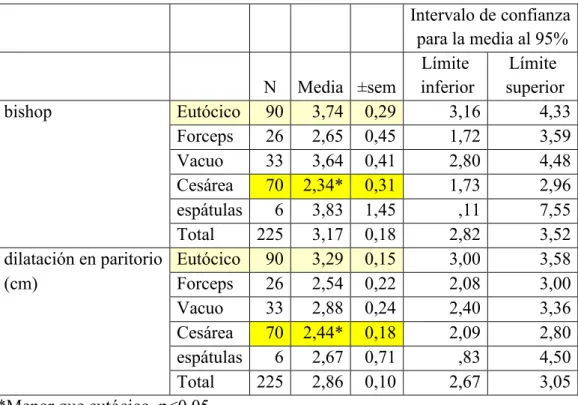 Tabla 10. Bishop y dilatación en el paritorio en función del tipo de parto   
