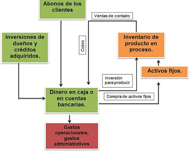Ilustración 3 Diagrama flujo económico