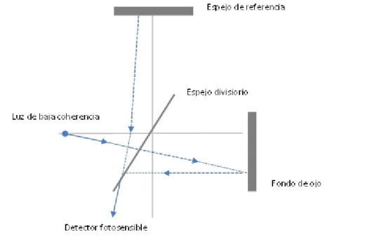 Figura 5. Esquema de funcionamiento del interferómetro de Michelson 