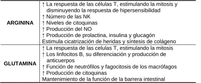 Tabla 4. Efectos moduladores de los nutrientes 