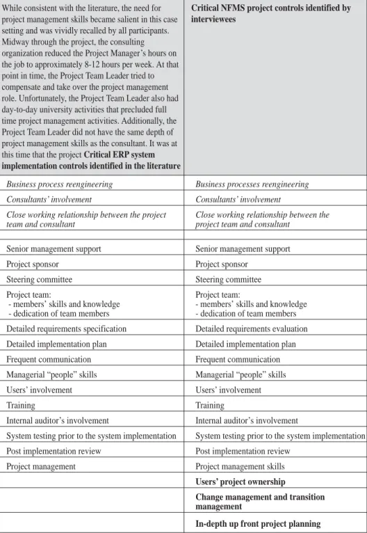 Table 2. Comparison of the critical ERP system implementation controls