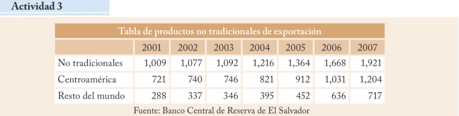 Tabla de productos no tradicionales de exportación