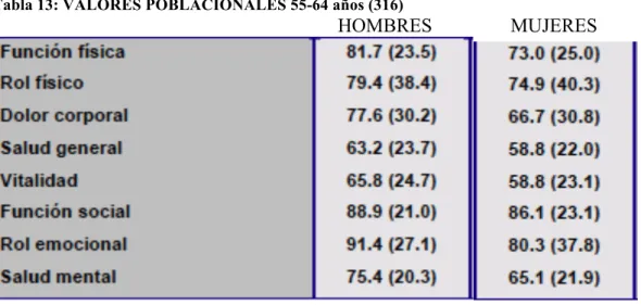 Tabla 13: VALORES POBLACIONALES 55-64 años (316) 