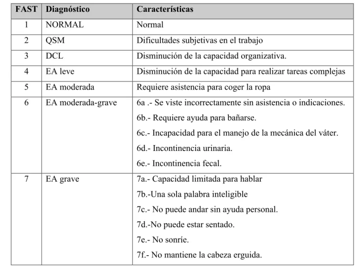 Tabla 1: Escala Funcional FAST (27) 
