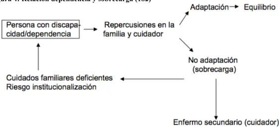 Figura 4: Relación dependencia y sobrecarga (182) 