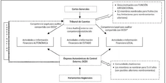 Ilustración 1: Instituciones de control externo en España (L., 2016). 