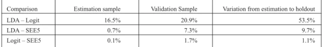 Table 12. Critical significance level on the Mann-Whitney test for the global percentage of error