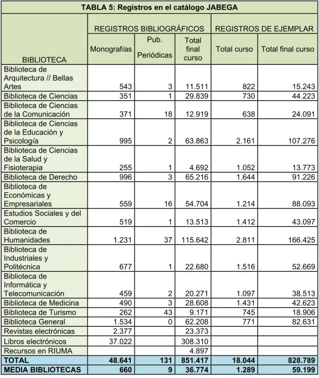 TABLA 5: Registros en el catálogo JABEGA 