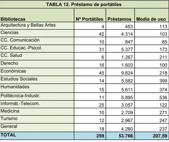 TABLA 12. Préstamo de portátiles 