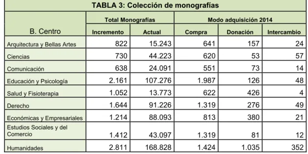 TABLA 3: Colección de monografías 