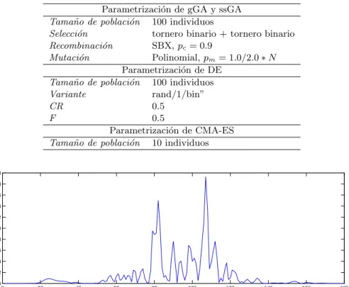 Tabla 1. Parametrizaci´ on de los algoritmos. N es el n´ umero de sensores.