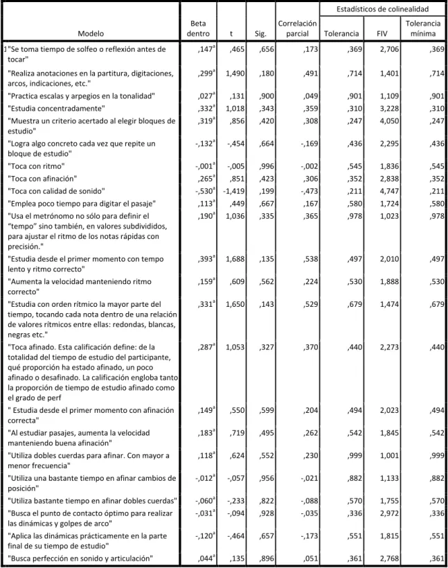 TABLA 2:  Variables excluidas b