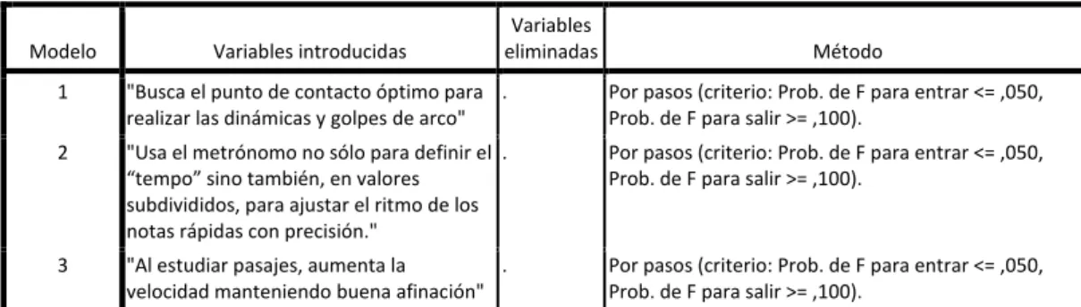 TABLA 6:  Variables introducidas/eliminadas a