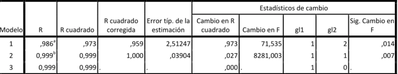 TABLA 9:  Resumen del modelo d